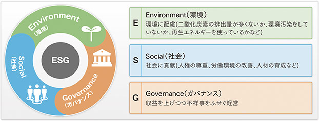 『E_Environment（環境）環境に配慮（二酸化炭素の排出量が多くなないか、環境汚染をしていないか、再生エネルギーを使っているかなど）』『S_Social（社会）社会に貢献（人権の尊重、労働環境の改善、人材の育成など）』『G_Governance（ガバナンス）収益を上げつつ不祥事をふせぐ経営』