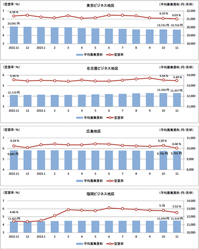 東京ビジネス地区、名古屋ビジネス地区、広島地区、福岡ビジネス地区 平均空室率