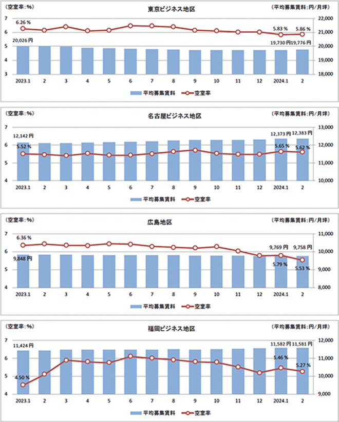 東京ビジネス地区、名古屋ビジネス地区、広島地区、福岡ビジネス地区 平均空室率