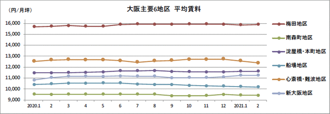 名古屋ビジネス地区、福岡ビジネス地区、広島地区 平均空室率