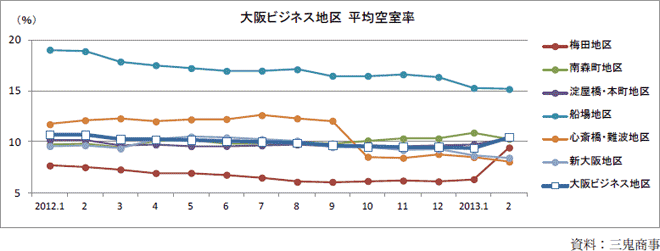 大阪ビジネス地区平均空室率
