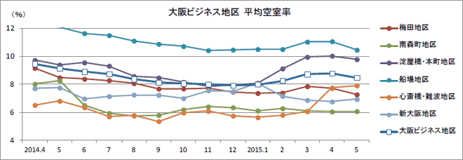 大阪ビジネス地区平均空室率
