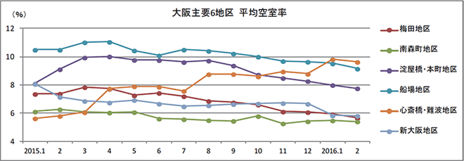 大阪主要6地区地区 平均空室率