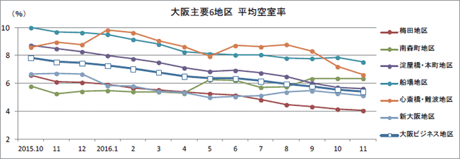 大阪主要6地区 平均空室率