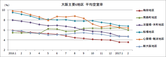 大阪主要6地区 平均空室率
