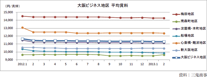 大阪ビジネス地区平均賃料