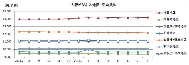 大阪ビジネス地区平均賃料