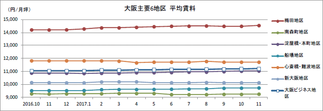 大阪主要6地区 平均賃料