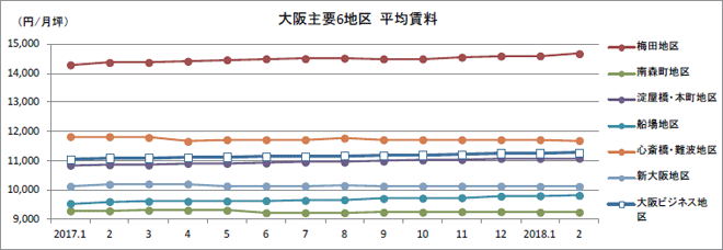 大阪主要6地区 平均賃料