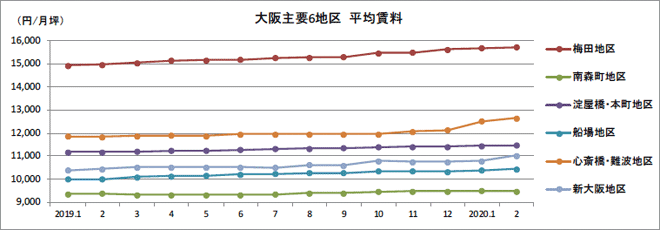 名古屋ビジネス地区、福岡ビジネス地区、広島地区 平均空室率