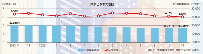東京ビジネス地区の賃貸オフィス市況の概要