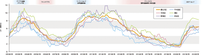 東京都心部の賃貸オフィス市況-平均空室率