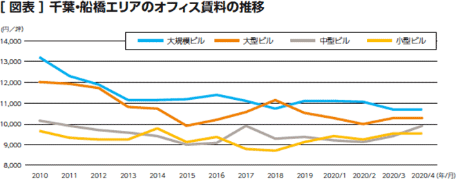 ［ 図表 ］ 千葉・船橋エリアのオフィス賃料の推移