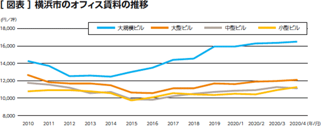 ［ 図表 ］ 横浜市のオフィス賃料の推移
