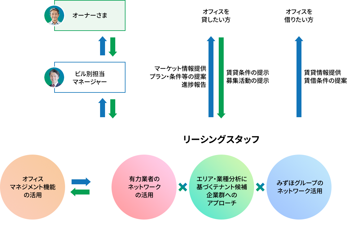 テナントリーシングのスキーム